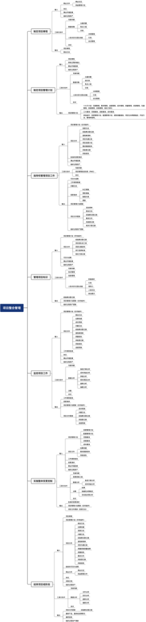PMP项目管理-项目整合管理