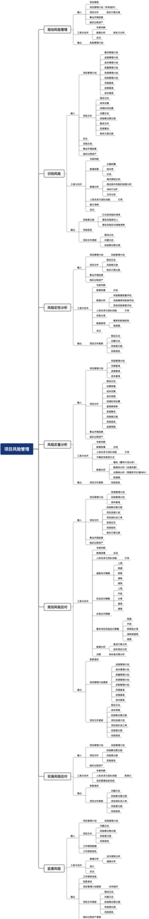 PMP项目管理-项目风险管理