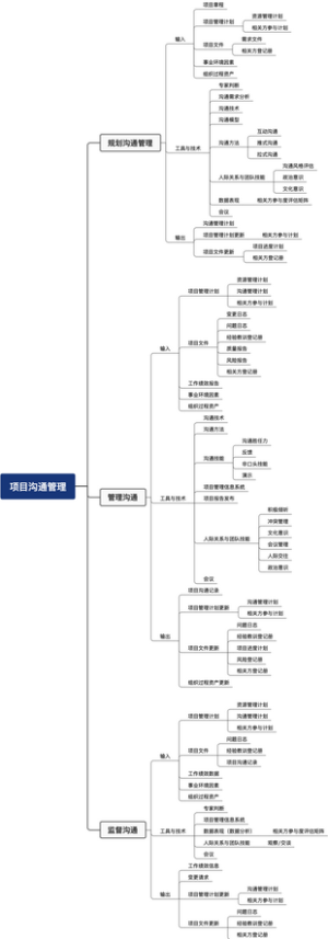 PMP项目管理-项目沟通管理