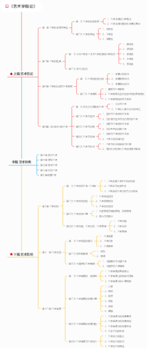 《艺术学概论》知识导图