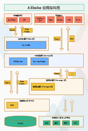 Alibaba应用架构图