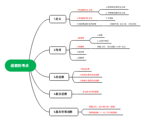 函数的考点