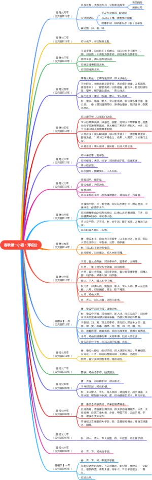 春秋第一小霸：郑庄公