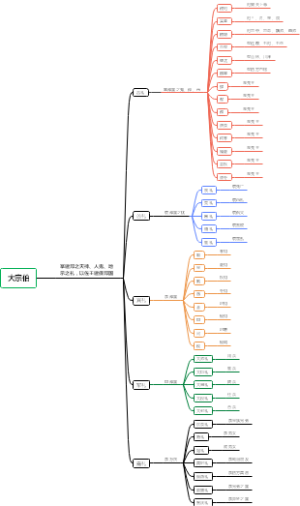 周礼六官春官之大宗伯
