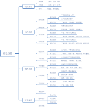 应急应变思维导图