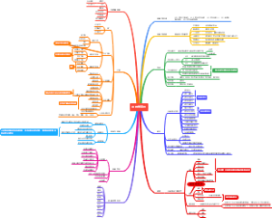 金融学基础思维导图