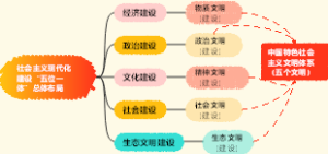“五位一体”总体布局与五个文明之间的关系