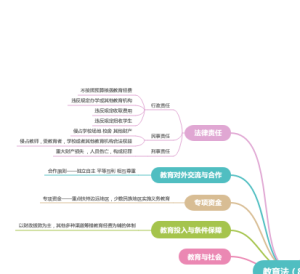 教育法思维导图