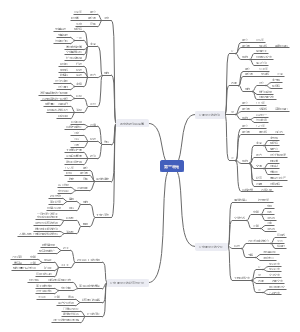 中外历史纲要第三单元思维导图