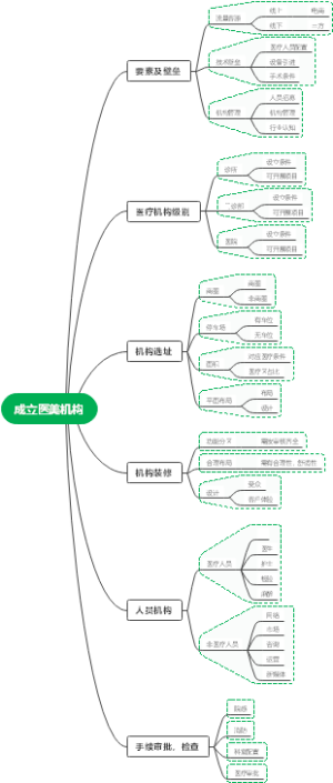 民营医疗机构设立