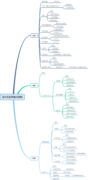 意大利文艺复兴时期