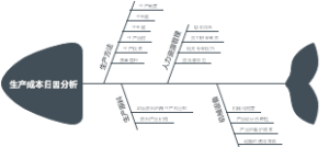 生产成本归因