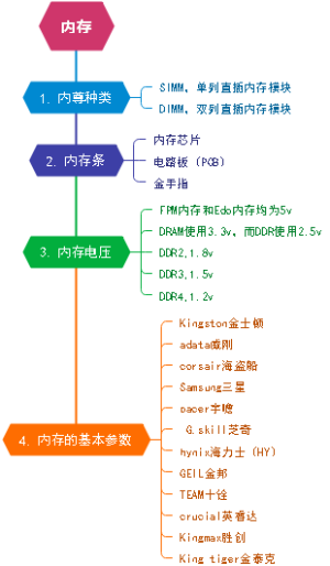 内存