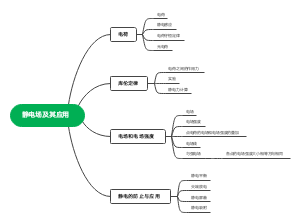 思维导图社区-搜索思维导图-静电场及其应用
