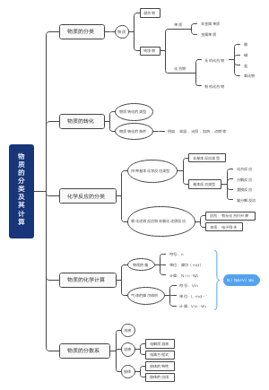 物质的分类及其计算