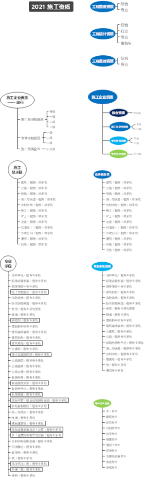 施工企业资质对比