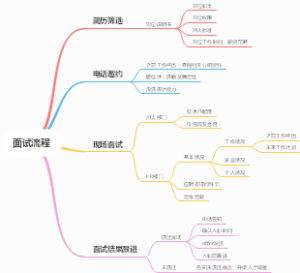 面试全流程让你为公司精准招人