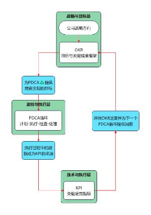 OKR PDCA KPI应用实操图
