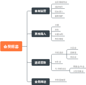 会员招募