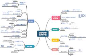 深圳六大特色优势产业