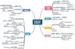 深圳六大特色优势产业