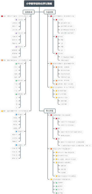 指向儿童经验生长的结构化学习策略思维导图