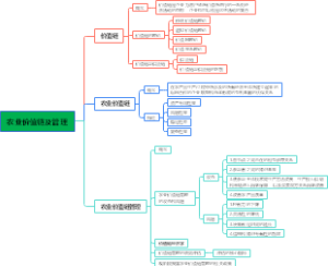 农业经济学第八章 农业价值链及管理