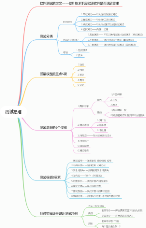 软件测试思维导图
