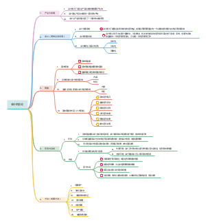 基础会计导图笔记