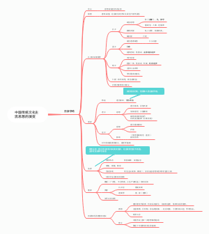 Android-政治必修三第一课思维导图