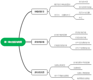  生活与消费思维导图