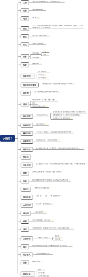 《小说课1：折磨读者的秘密》