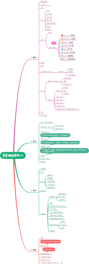 微信读书产品结构图