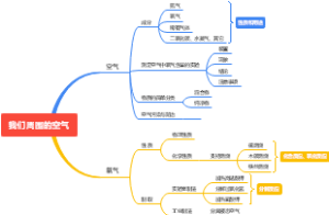 空气知识导图
