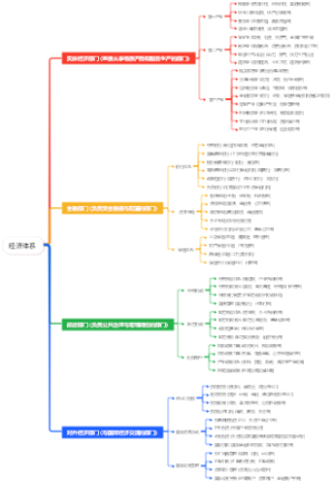 宏观经济体系