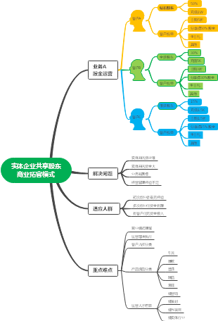 共享股東商業模式