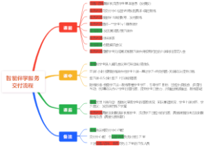 智能伴学服务交付流程