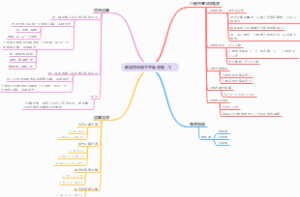 数学四年级下思维导图