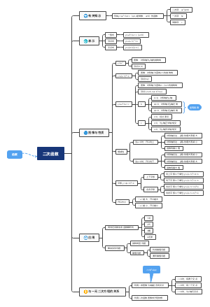二次函数学习笔记