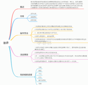 刮痧思维导图