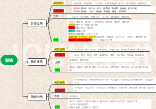 小儿发热思维导图