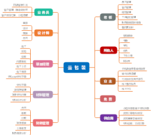 云智装业务模型图