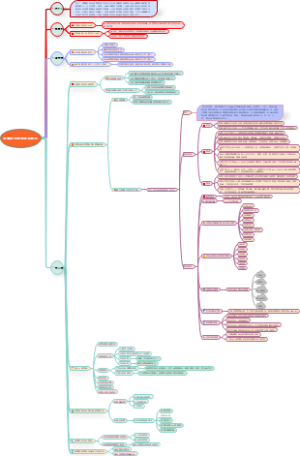 我国社会信用体系建设思维导图