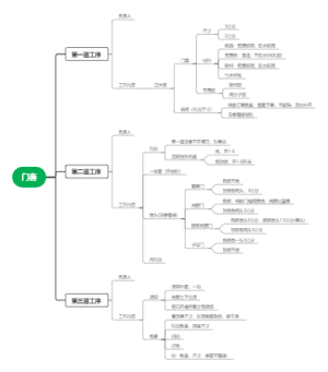 门套加工流程