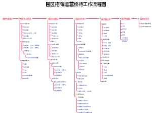 招商运营接待流程图