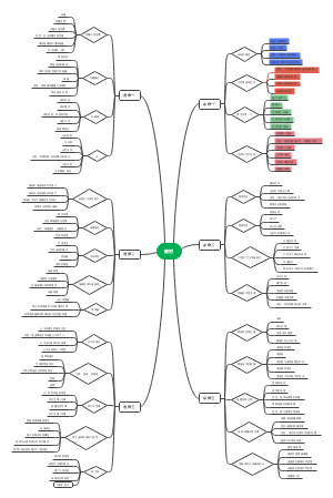 高中物理知识目录