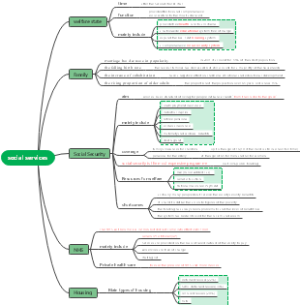 社会服务思维导图