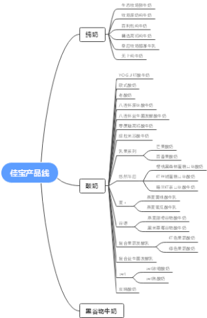 佳宝产品线