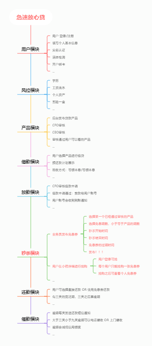 急速放心贷--模块简介