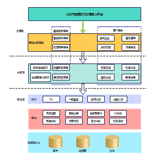 APP技术架构图
